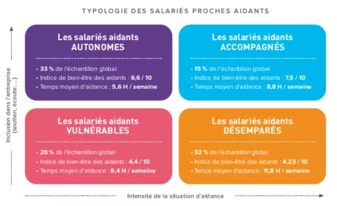 La typologie des salariés aidants, enquête de l'observatoire OCIRP/Viavoice