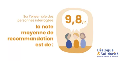 Dialogue & Solidarité, la note moyenne de recommandation est de 9,8 sur 10, sur l'ensemble des personnes interrogées. Dessin de petits personnages orange et bleu